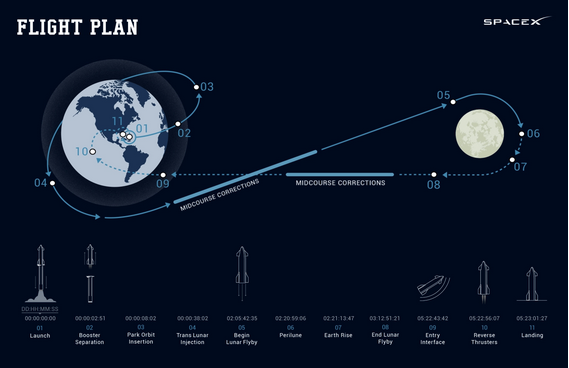 SpaceX 2023 Moon Flight Mission Offers Eight Free Seats for the Chosen Ones